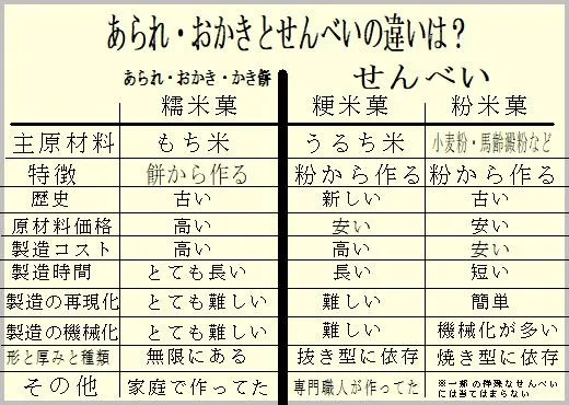 「せんべい」と「あられ・おかき」の違いとは?簡単な見分け方と核心的な見分け方
